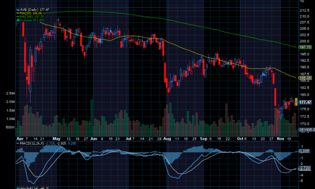 Chart of the Day: AvalonBay Communities (AVB)