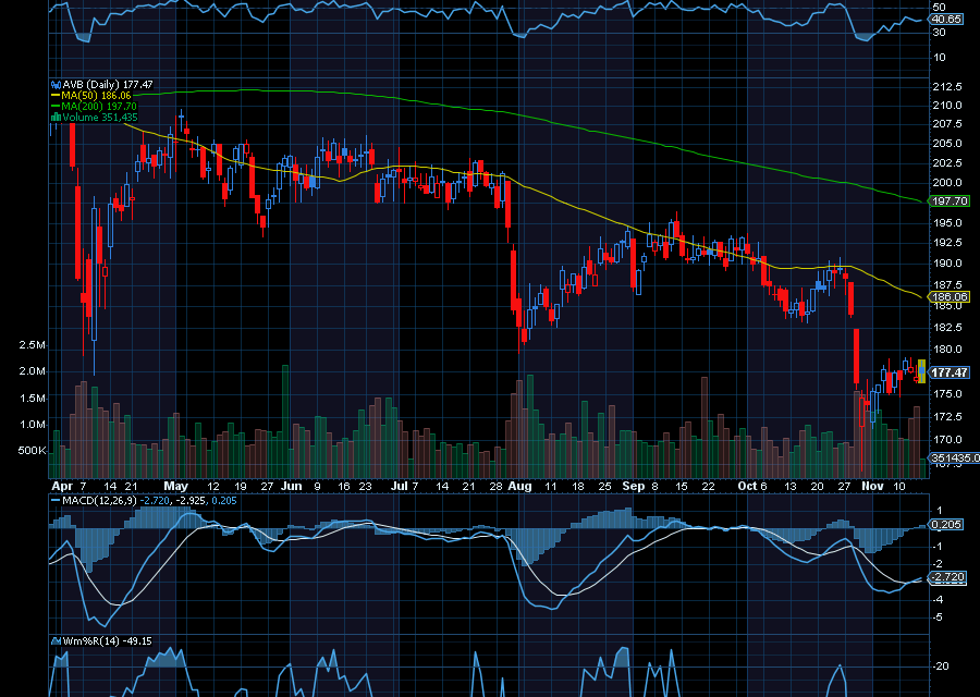 Chart of the Day: AvalonBay Communities (AVB)