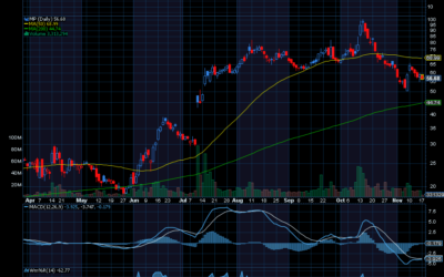 Chart of the Day: MP Materials (MP)