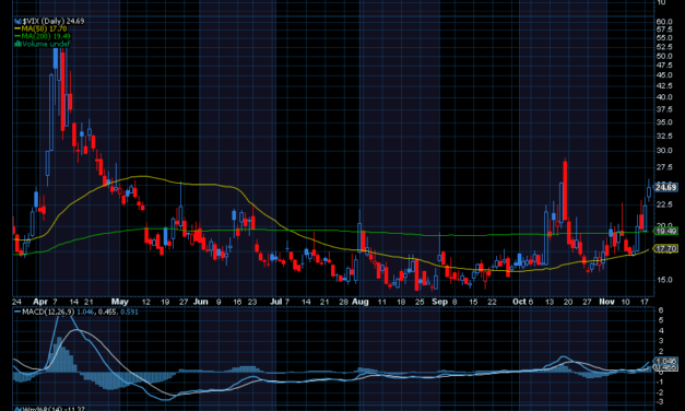 Chart of the Day: It’s Time to Bet Against Market Volatility