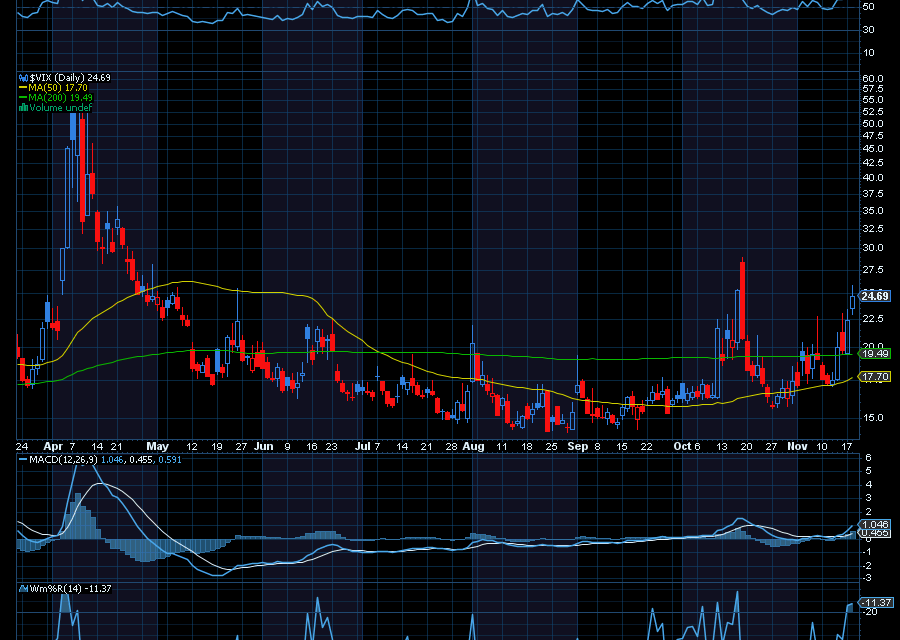 Chart of the Day: It’s Time to Bet Against Market Volatility