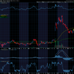 Chart of the Day: Lithium Americas (LAC)