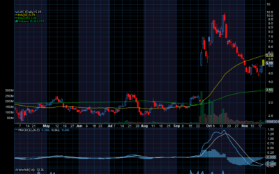 Chart of the Day: Lithium Americas (LAC)