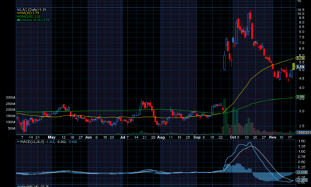 Chart of the Day: Lithium Americas (LAC)