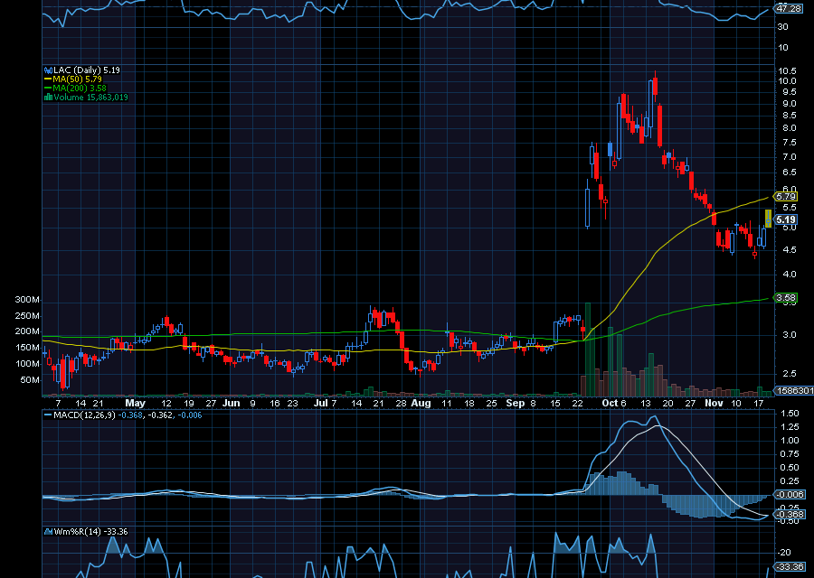 Chart of the Day: Lithium Americas (LAC)