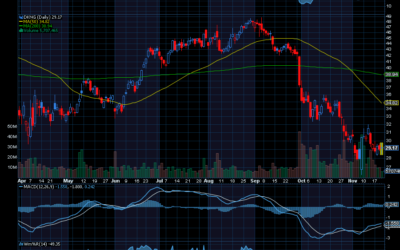 Chart of the Day: DraftKings (DKNG)