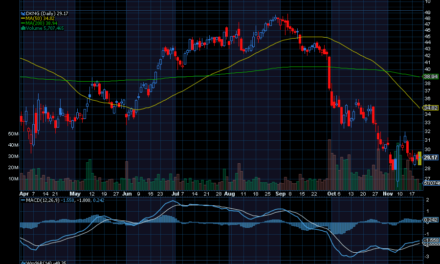 Chart of the Day: DraftKings (DKNG)