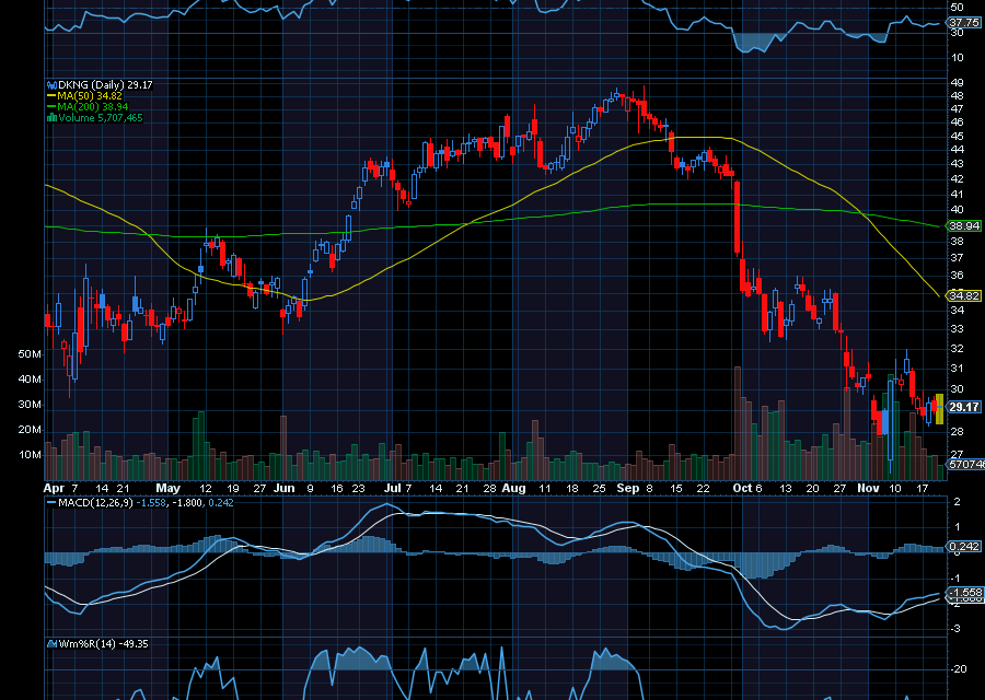 Chart of the Day: DraftKings (DKNG)