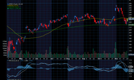 Chart of the Day: Amazon (AMZN)