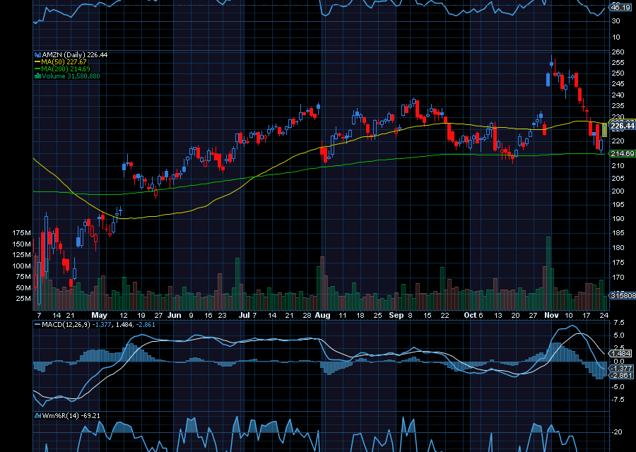 Chart of the Day: Amazon (AMZN)