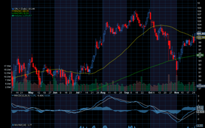 Chart of the Day: O’Reilly Automotive (ORLY)