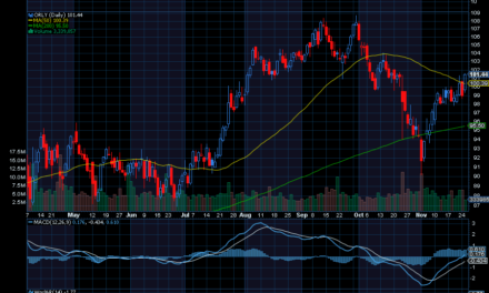 Chart of the Day: O’Reilly Automotive (ORLY)