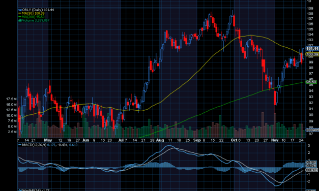 Chart of the Day: O’Reilly Automotive (ORLY)