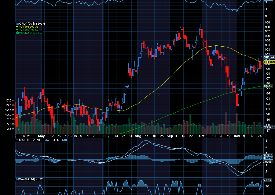 Chart of the Day: O’Reilly Automotive (ORLY)
