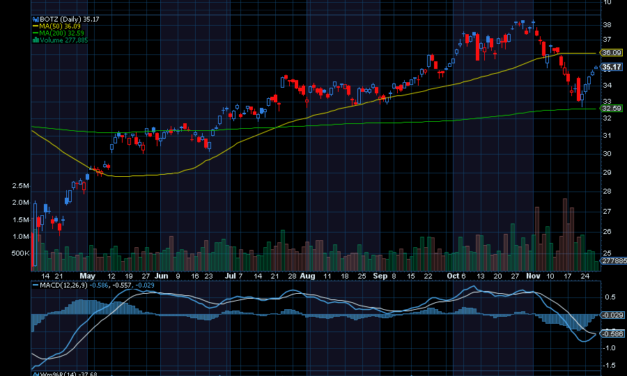 Chart of the Day: Global X Robotics and Artificial Intelligence ETF (BOTZ)
