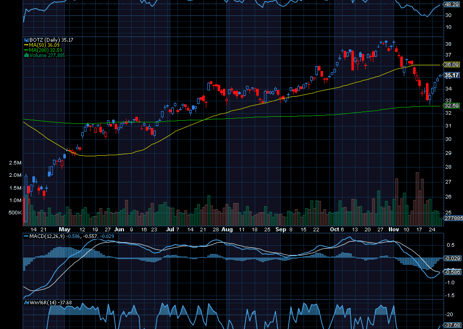 Chart of the Day: Global X Robotics and Artificial Intelligence ETF (BOTZ)