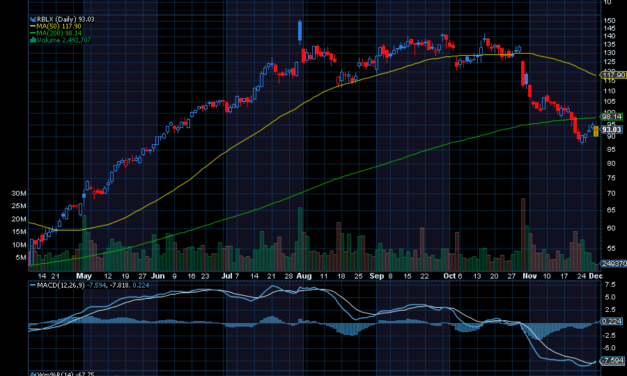 Chart of the Day: Roblox (RBLX)