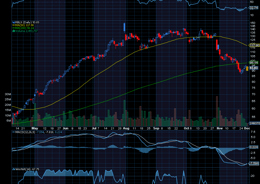 Chart of the Day: Roblox (RBLX)