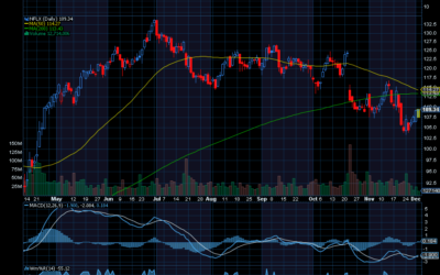 Chart of the Day: Netflix (NFLX)