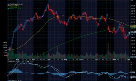 Chart of the Day: Netflix (NFLX)