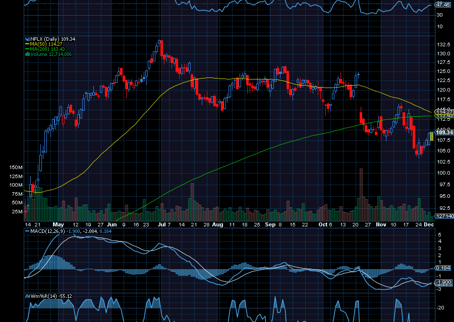Chart of the Day: Netflix (NFLX)