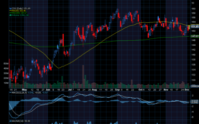 Chart of the Day: Dogs of the Dow