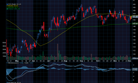 Chart of the Day: Dogs of the Dow