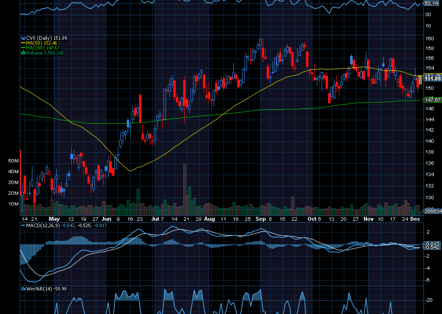 Chart of the Day: Dogs of the Dow