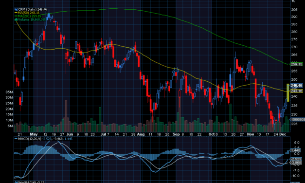 Chart of the Day: Salesforce (CRM)