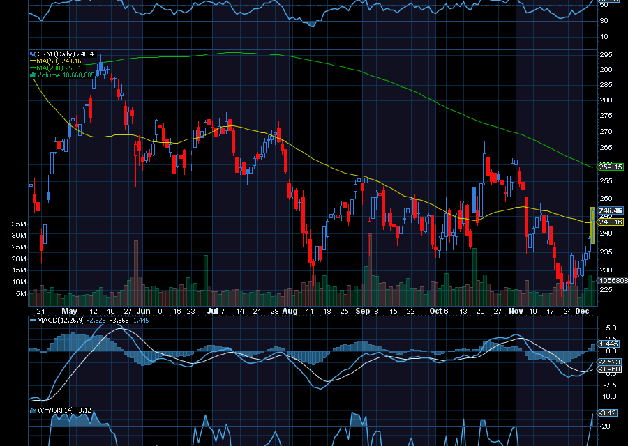 Chart of the Day: Salesforce (CRM)