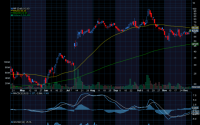 Chart of the Day: MP Materials (MP)