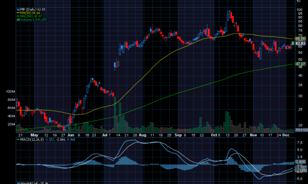 Chart of the Day: MP Materials (MP)