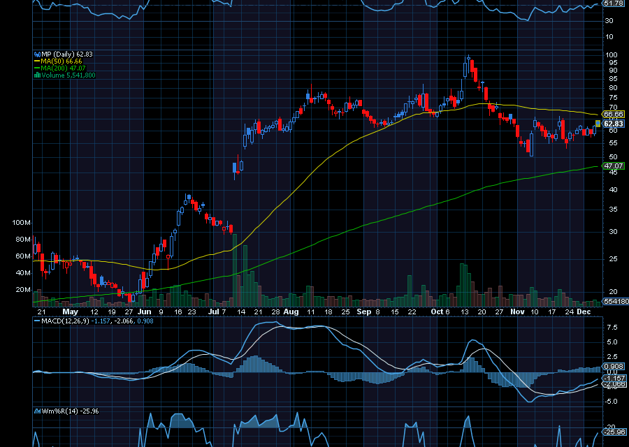 Chart of the Day: MP Materials (MP)