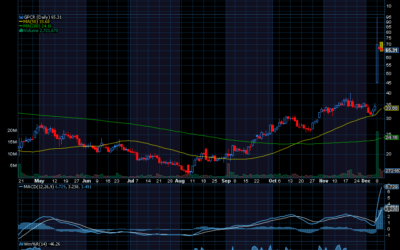 Chart of the Day: Structure Therapeutics (GPCR)