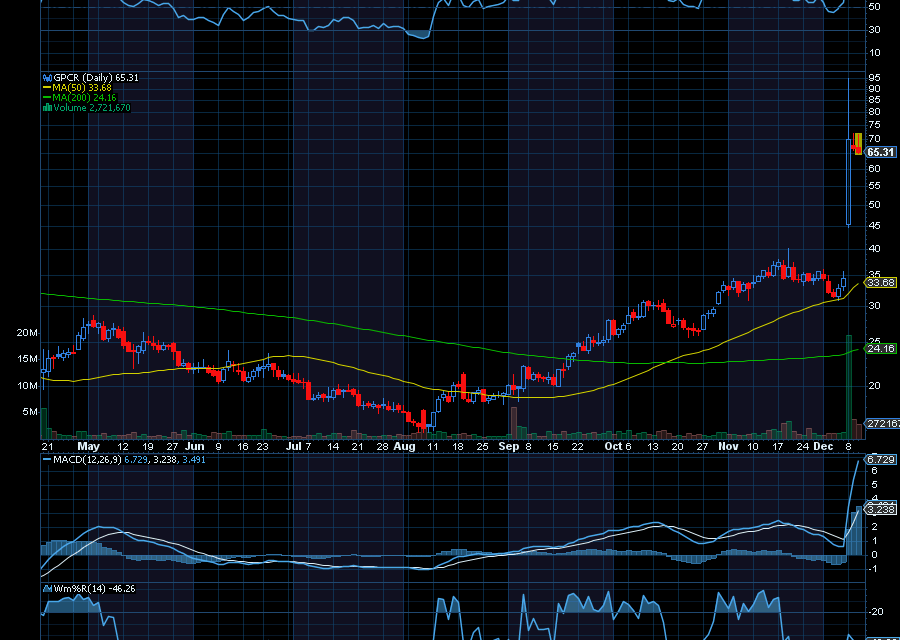 Chart of the Day: Structure Therapeutics (GPCR)