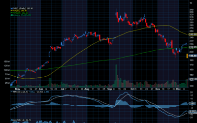 Chart of the Day: Oracle (ORCL)