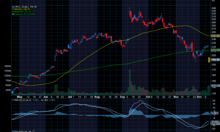 Chart of the Day: Oracle (ORCL)
