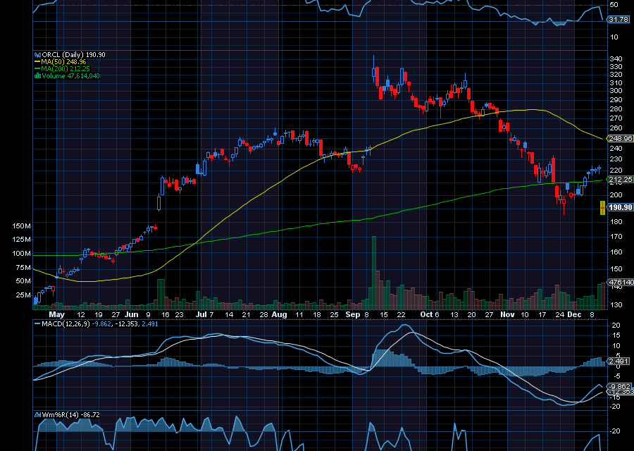 Chart of the Day: Oracle (ORCL)