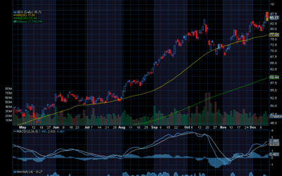 Chart of the Day: Gold Could Easily Rally to $5,000 in Early 2026