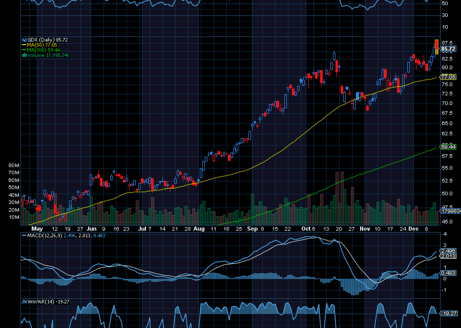 Chart of the Day: Gold Could Easily Rally to $5,000 in Early 2026