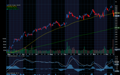 Chart of the Day: Broadcom (AVGO)