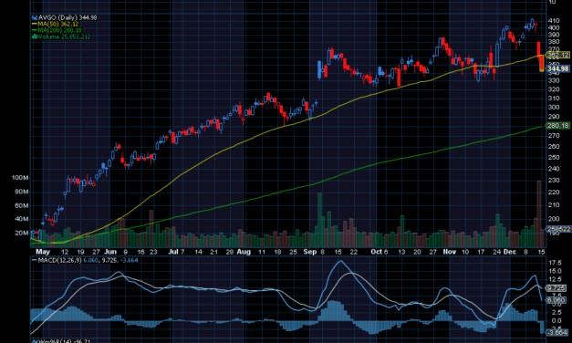 Chart of the Day: Broadcom (AVGO)