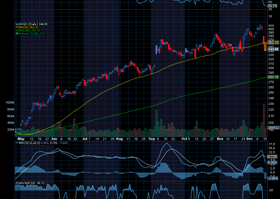 Chart of the Day: Broadcom (AVGO)