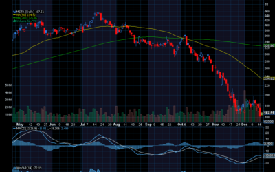 Chart of the Day: Strategy (MSTR)