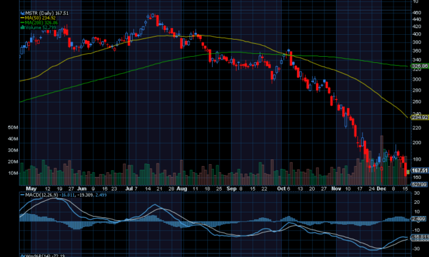 Chart of the Day: Strategy (MSTR)