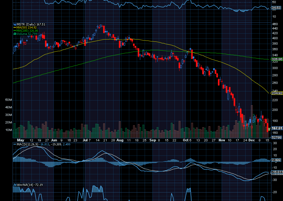 Chart of the Day: Strategy (MSTR)