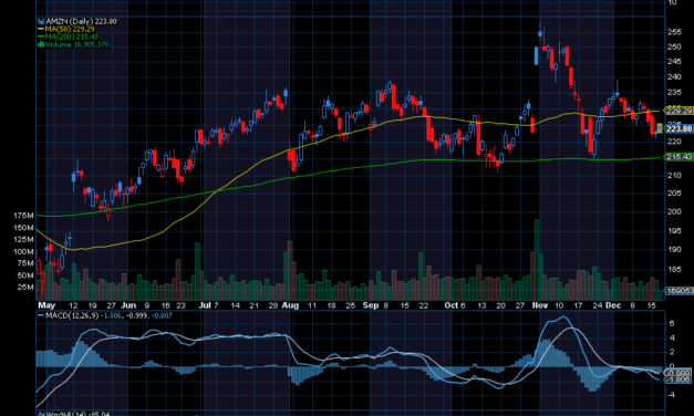 Chart of the Day: Amazon (AMZN)