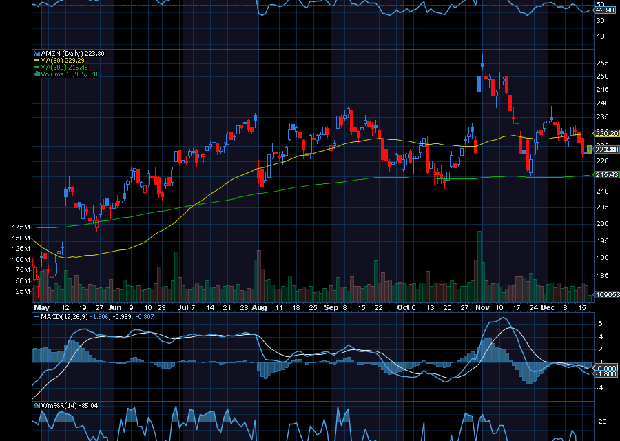 Chart of the Day: Amazon (AMZN)