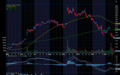 Chart of the Day: Oracle (ORCL)