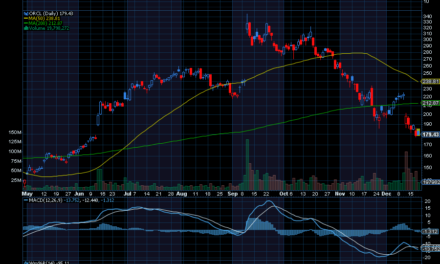 Chart of the Day: Oracle (ORCL)